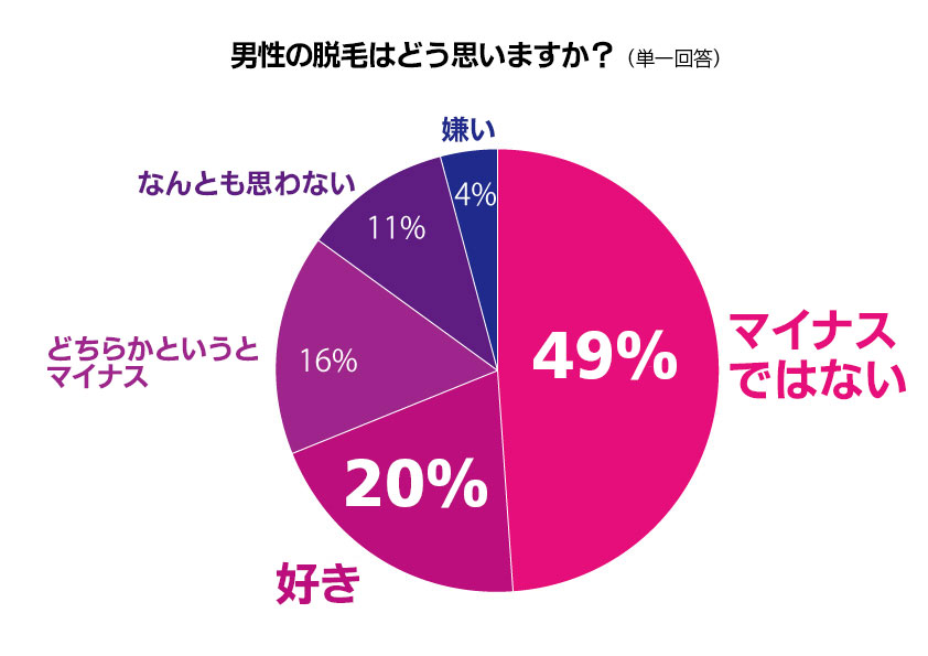 男性の脱毛はどう思いますか？アンケート結果