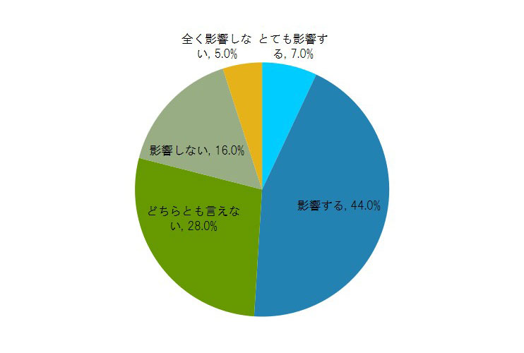 Q1. 宿泊施設を選ぶ際に、アメニティの充実度はどの程度影響しますか?(単一回答)