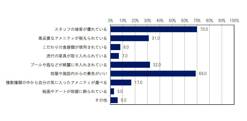 Q3. 以下の中で、泊まってみたいと思う宿泊施設をお選びください。また、その中で、1番泊まりたいと思う宿泊先をお選びください。(複数回答)