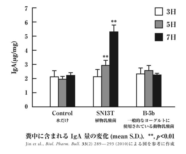 植物乳酸菌が優位に働いているのが確認できる