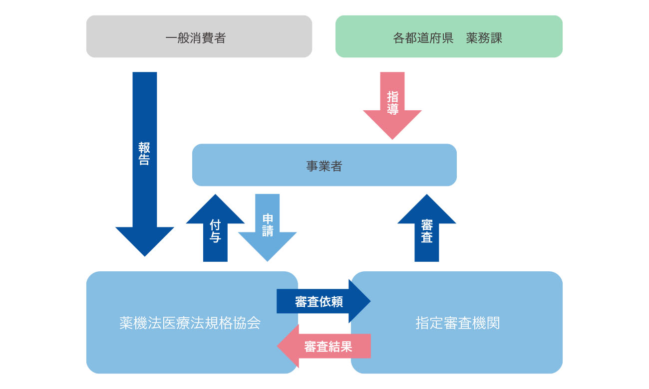 認証マークの運営体制