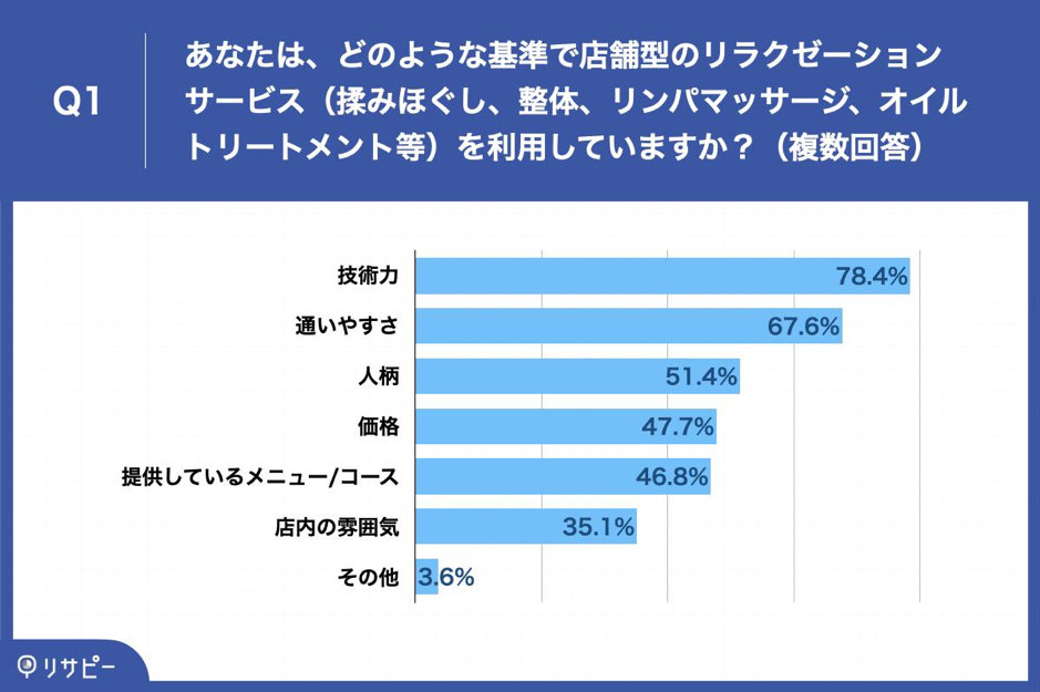 Q1.あなたは、どのような基準で店舗型のリラクゼーションサービス（揉みほぐし、整体、リンパマッサージ、オイルトリートメント等）を利用していますか？（複数回答）