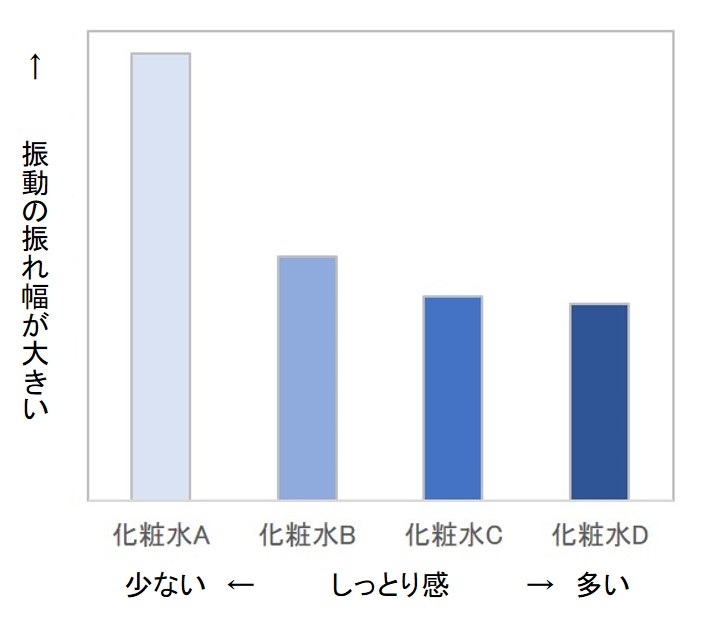 「しっとり感」の感覚評価スコアが振動の値と高い相関がある