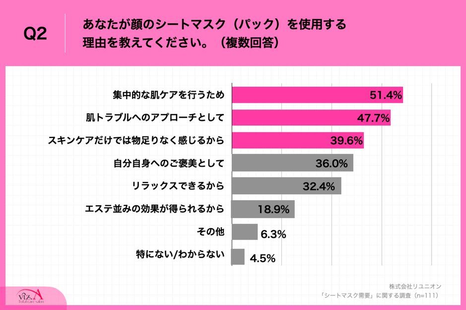 Q2.あなたが顔のシートマスク（パック）を使用する理由を教えてください。（複数回答）