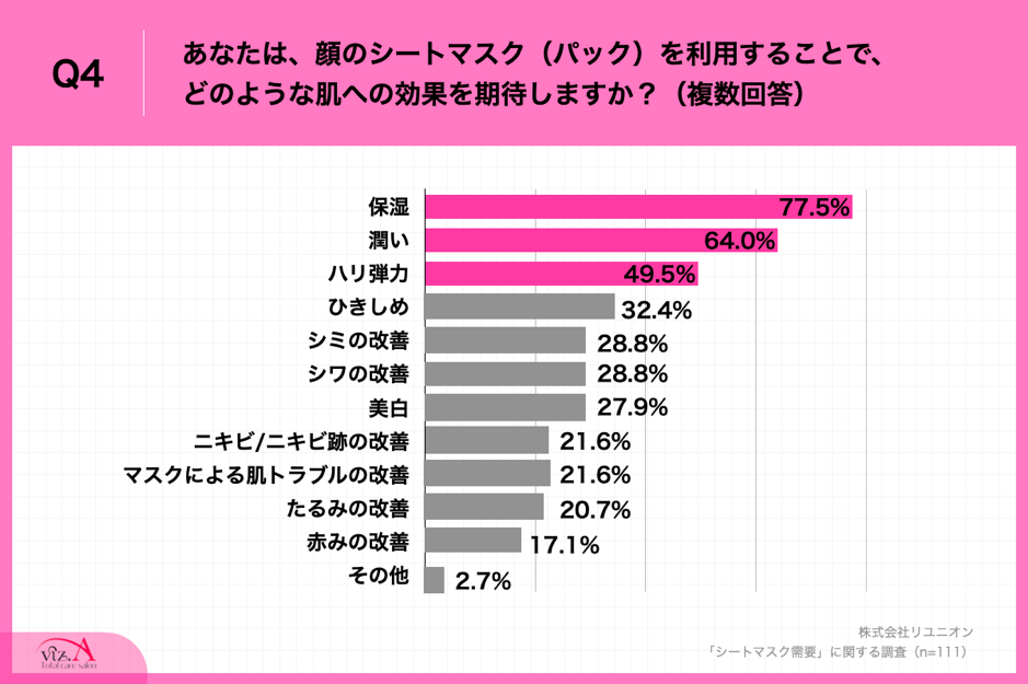 Q4.あなたは、顔のシートマスク（パック）を利用することで、どのような肌への効果を期待しますか？（複数回答）