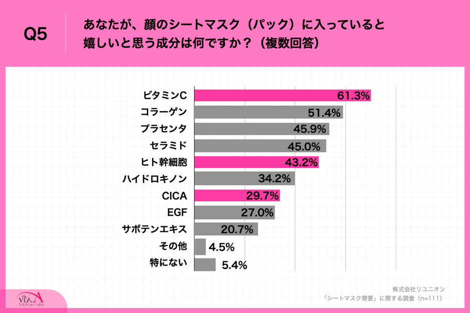 　「Q5.あなたが、顔のシートマスク（パック）に入っていると嬉しいと思う成分は何ですか？（複数回答）」
