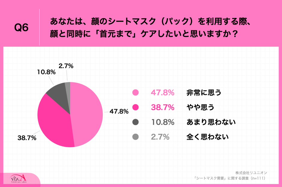 Q6.あなたは、顔のシートマスク（パック）を利用する際、顔と同時に「首元まで」ケアしたいと思いますか？