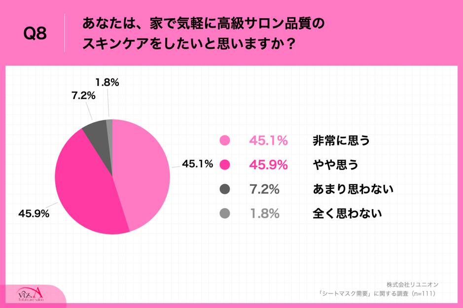 Q8.あなたは、家で気軽に高級サロン品質のスキンケアをしたいと思いますか？