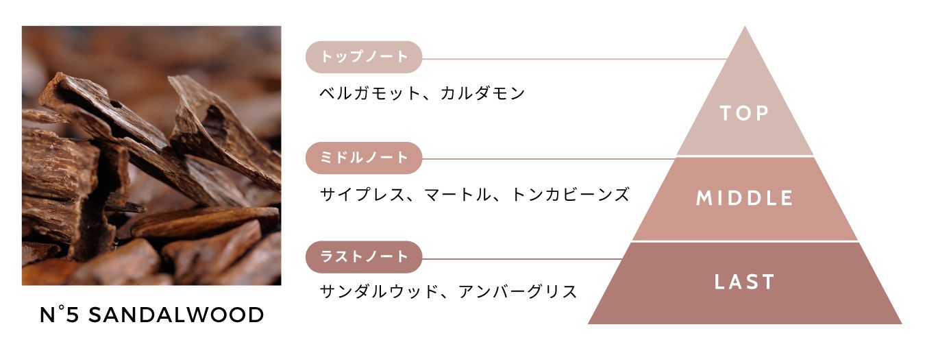 N°5 SANDALWOOD（サンダルウッド）