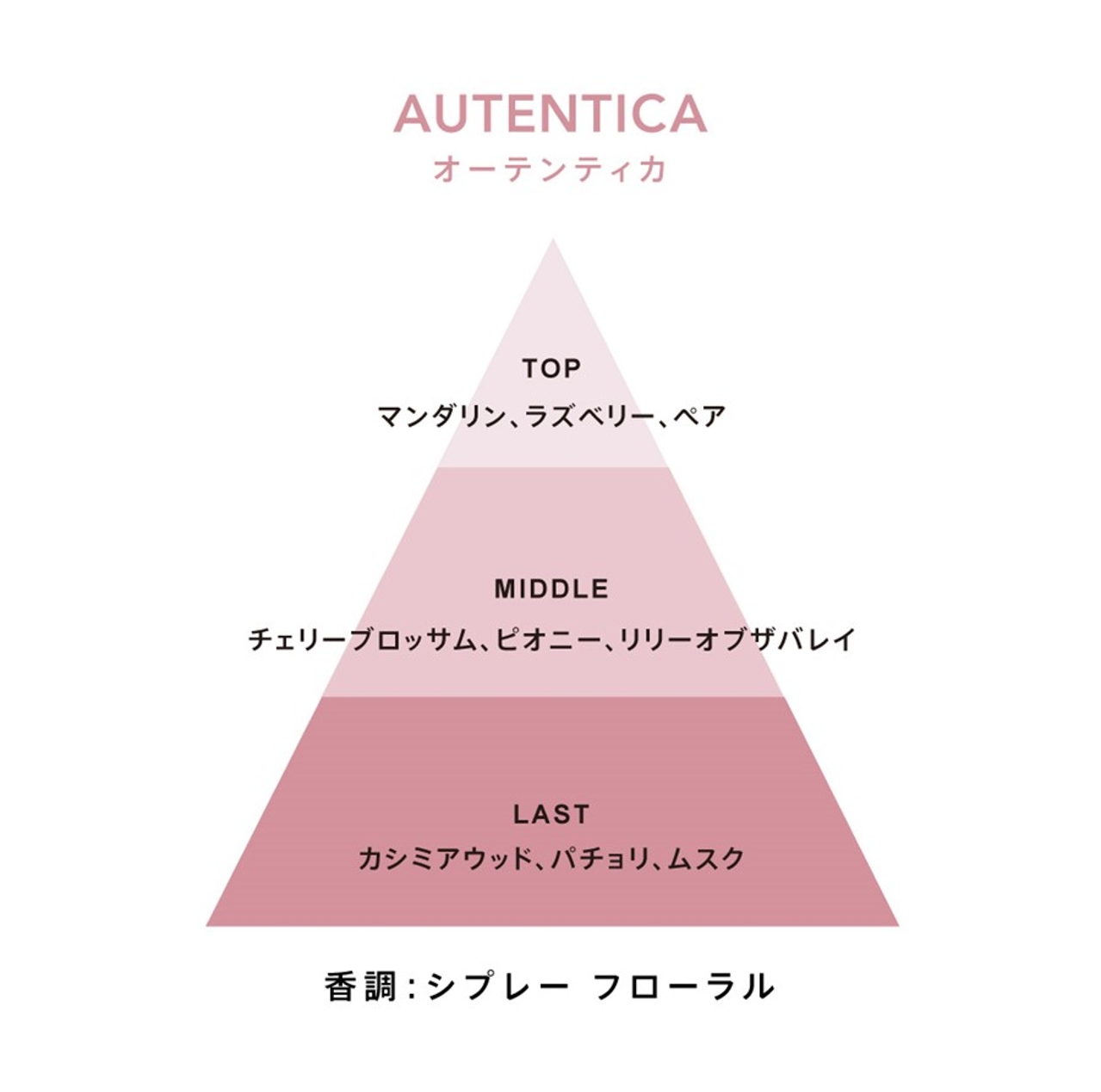 フルラ オーテンティカ オードパルファム