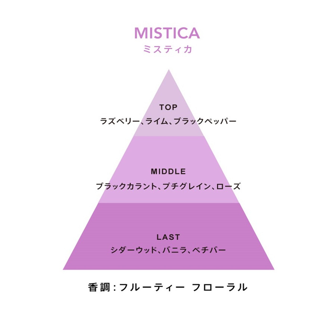 フルラ ミスティカ オードパルファム