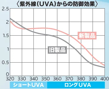 トーンアップUV ローズ